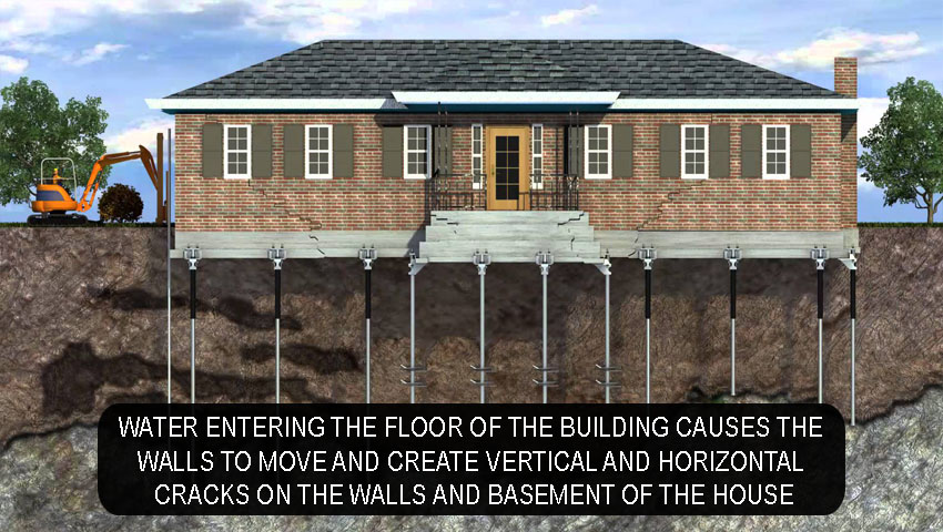 Water entering the floor of the building causes the walls to move and create vertical and horizontal cracks on the walls and basement of the house